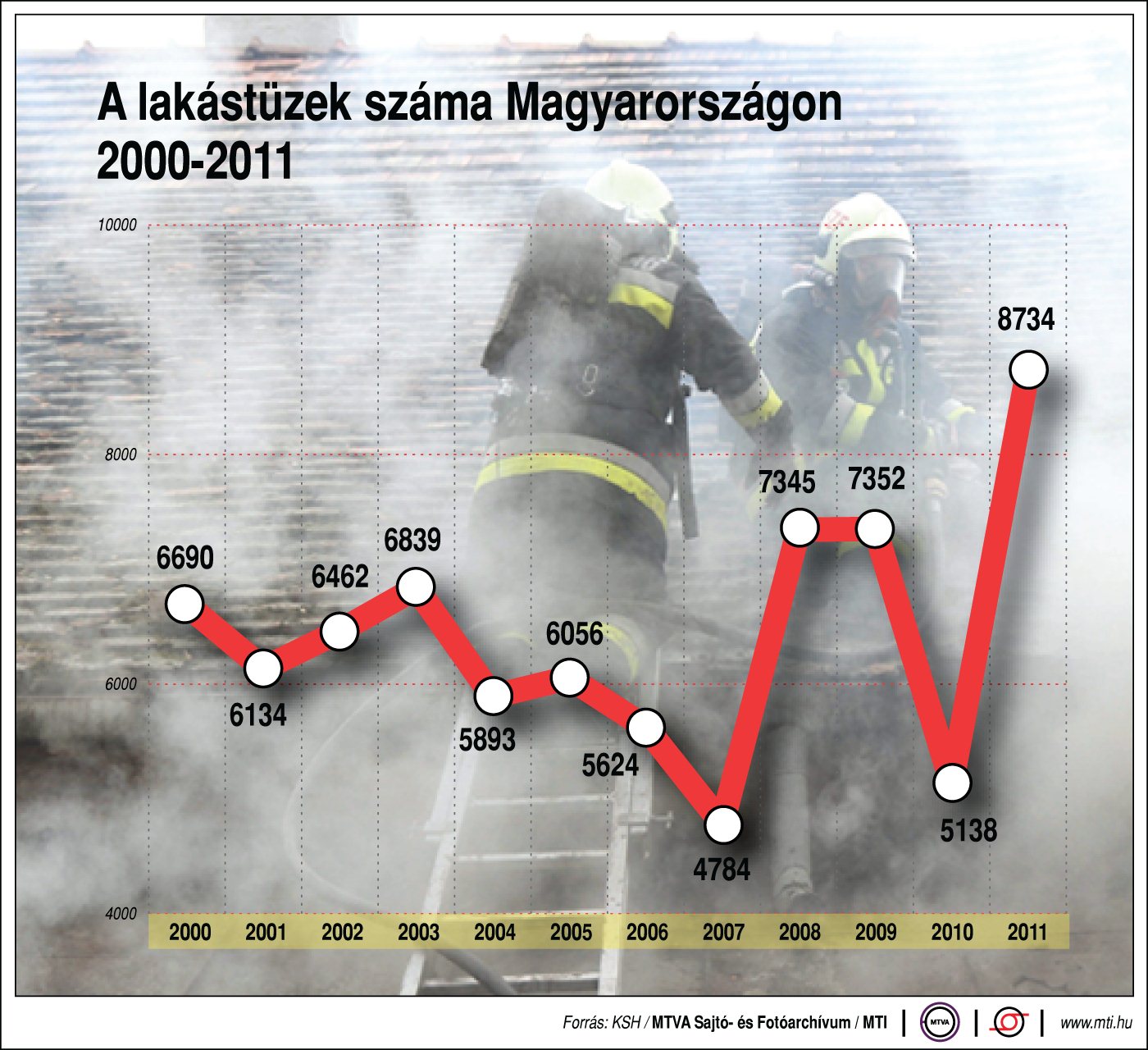 Lakástüzek száma Magyarországon